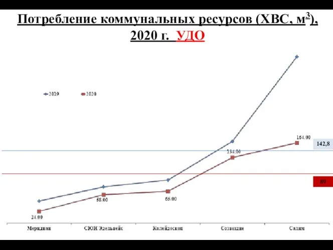 Потребление коммунальных ресурсов (ХВС, м3), 2020 г. УДО 142,8 89