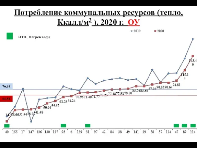 Потребление коммунальных ресурсов (тепло, Ккалл/м3 ), 2020 г. ОУ 64,84 76,84