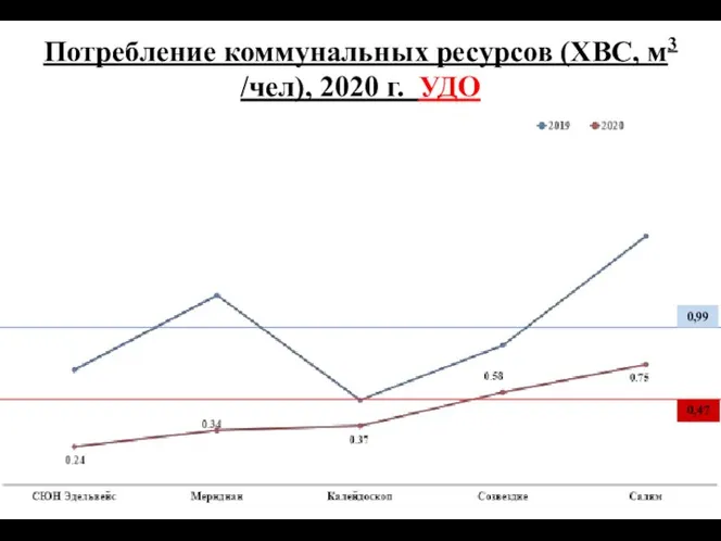 Потребление коммунальных ресурсов (ХВС, м3 /чел), 2020 г. УДО 0,99 0,47