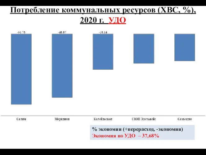 Потребление коммунальных ресурсов (ХВС, %), 2020 г. УДО % экономии (+перерасход,