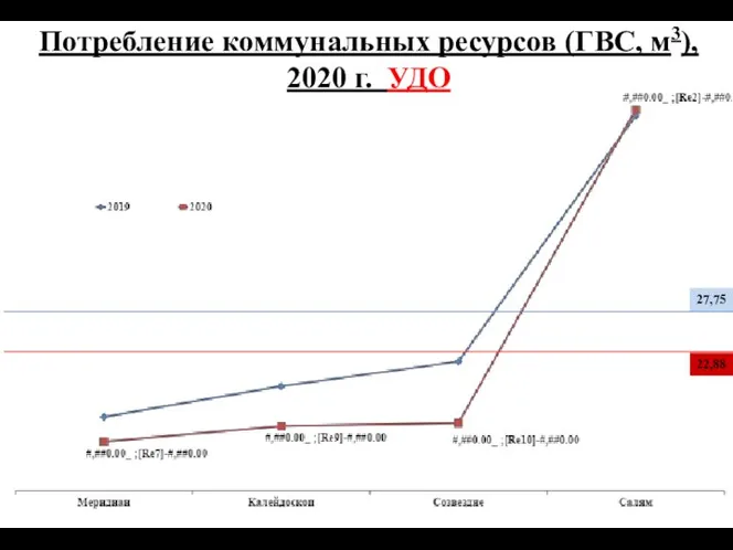 Потребление коммунальных ресурсов (ГВС, м3), 2020 г. УДО 22,88 27,75