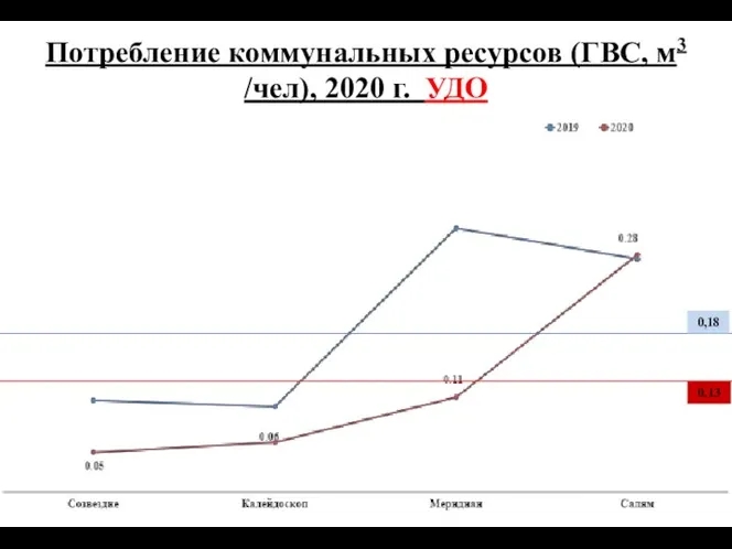 Потребление коммунальных ресурсов (ГВС, м3 /чел), 2020 г. УДО 0,18 0,13