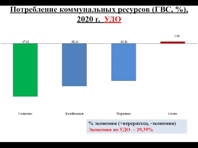 Потребление коммунальных ресурсов (ГВС, %), 2020 г. УДО % экономии (+перерасход,