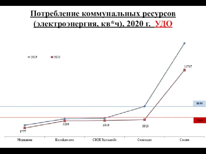 Потребление коммунальных ресурсов (электроэнергия, кв*ч), 2020 г. УДО 3664 5059