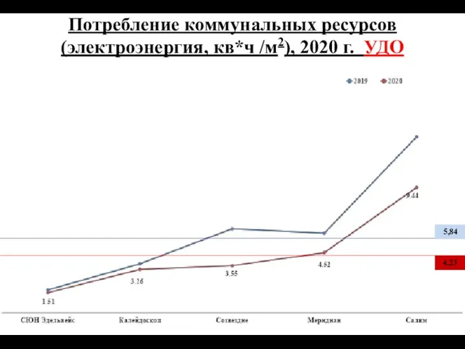 Потребление коммунальных ресурсов (электроэнергия, кв*ч /м2), 2020 г. УДО 4,23 5,84