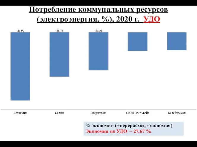 Потребление коммунальных ресурсов (электроэнергия, %), 2020 г. УДО % экономии (+перерасход,