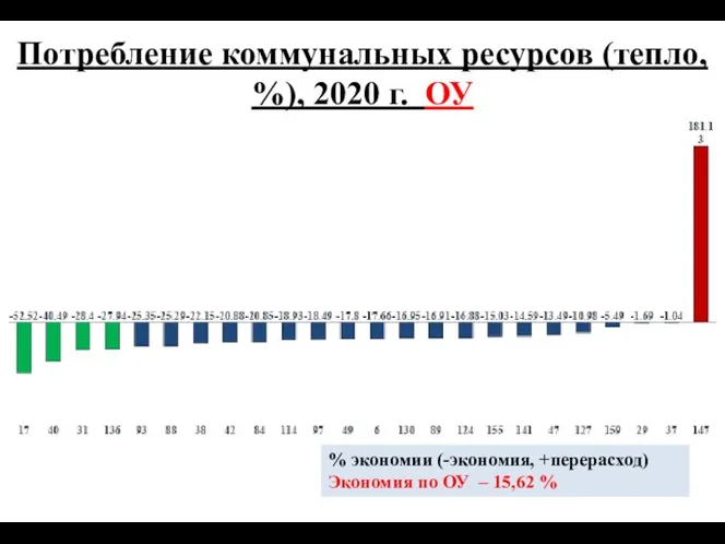 Потребление коммунальных ресурсов (тепло, %), 2020 г. ОУ % экономии (-экономия,