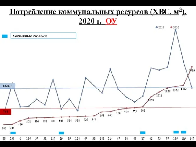 Потребление коммунальных ресурсов (ХВС, м3), 2020 г. ОУ 1326,3 761