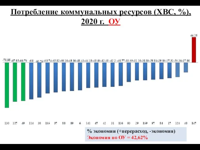 Потребление коммунальных ресурсов (ХВС, %), 2020 г. ОУ % экономии (+перерасход,