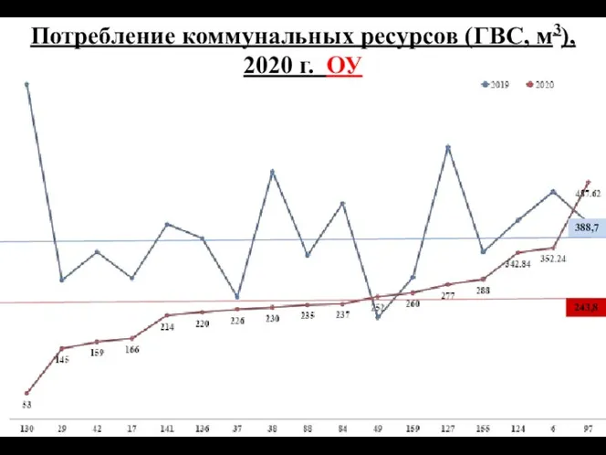 Потребление коммунальных ресурсов (ГВС, м3), 2020 г. ОУ 243,8 388,7