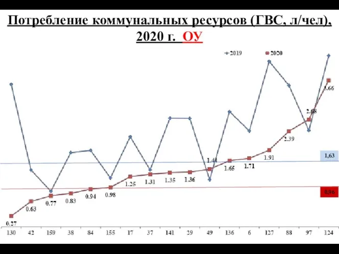 Потребление коммунальных ресурсов (ГВС, л/чел), 2020 г. ОУ 0,96 1,63