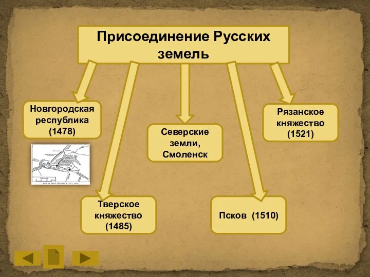 Присоединение Русских земель Новгородская республика (1478) Рязанское княжество (1521) Северские земли,