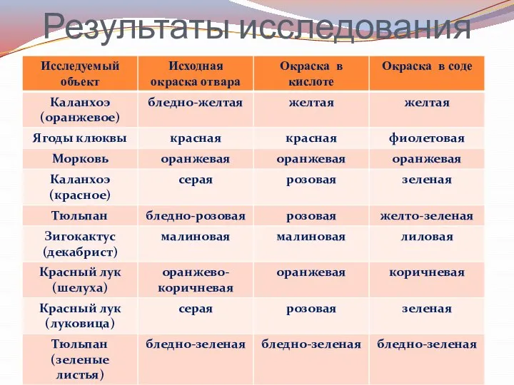 Результаты исследования