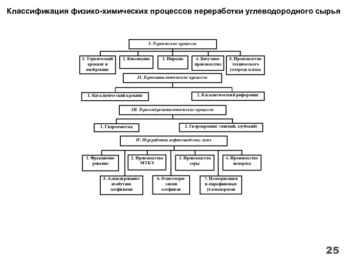 Классификация физико-химических процессов переработки углеводородного сырья 25