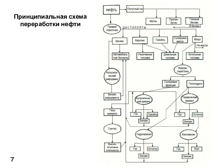 Принципиальная схема переработки нефти 7