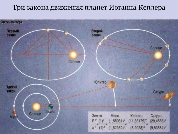 Три закона движения планет Иоганна Кеплера