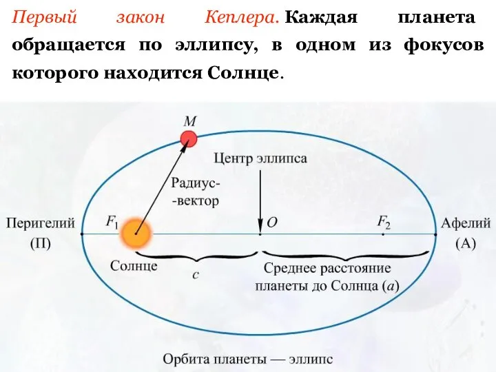 Первый закон Кеплера. Каждая планета обращается по эллипсу, в одном из фокусов которого находится Солнце.