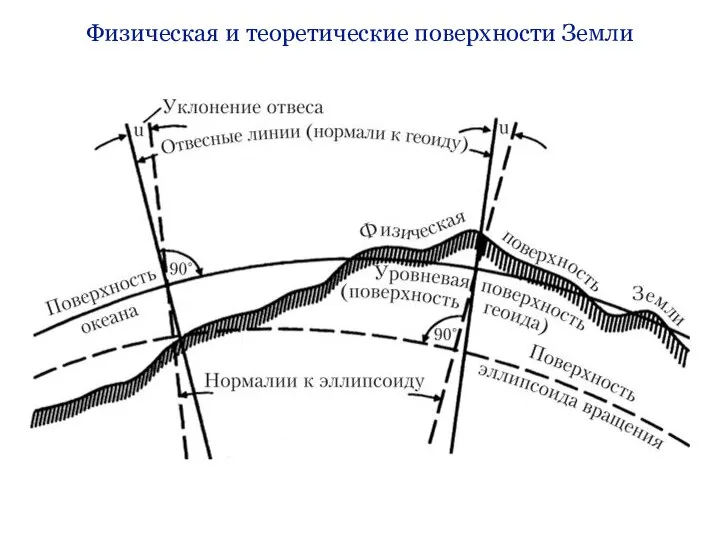 Физическая и теоретические поверхности Земли