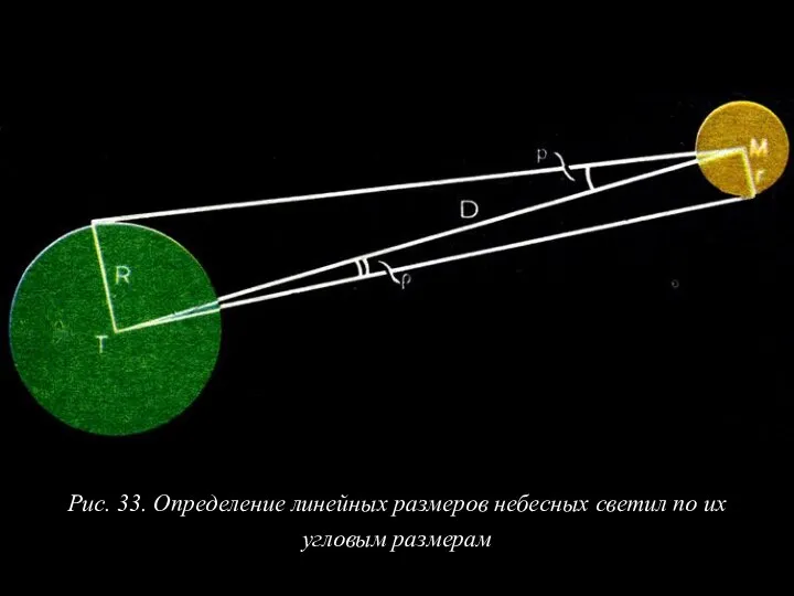 Рис. 33. Определение линейных размеров небесных светил по их угловым размерам