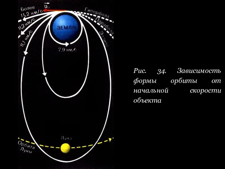 Рис. 34. Зависимость формы орбиты от начальной скорости объекта