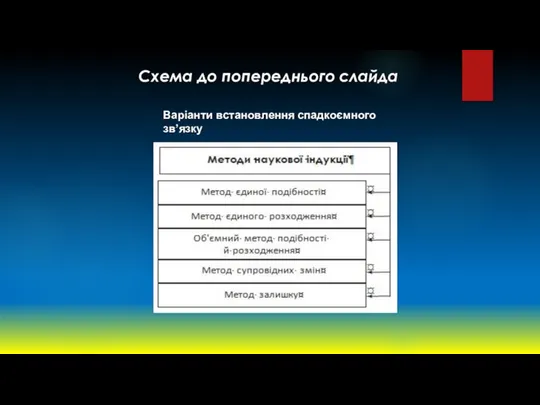 Варіанти встановлення спадкоємного зв’язку Схема до попереднього слайда