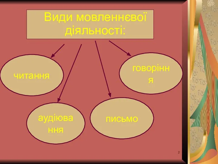 Види мовленнєвої діяльності: аудіювання письмо говоріння читання