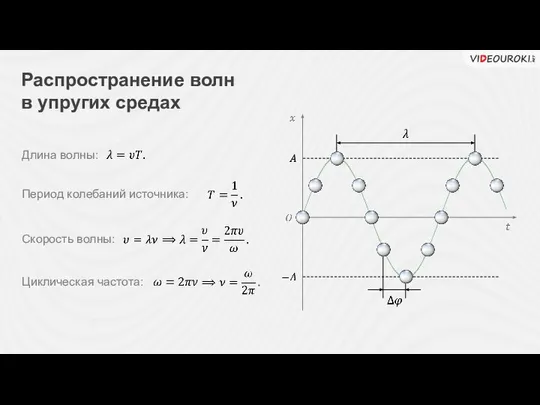 Распространение волн в упругих средах Период колебаний источника: Длина волны: Скорость волны: Циклическая частота: