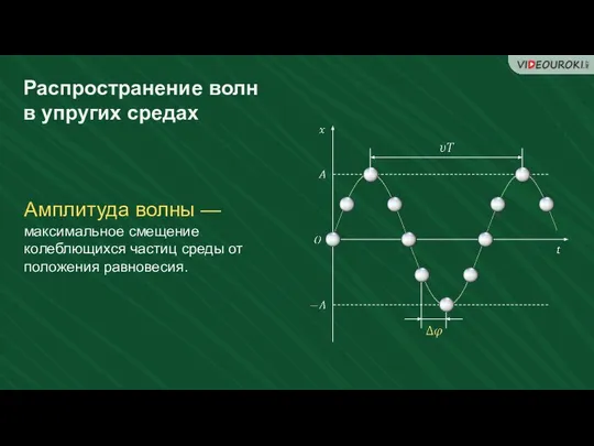 Распространение волн в упругих средах Амплитуда волны — максимальное смещение колеблющихся частиц среды от положения равновесия.