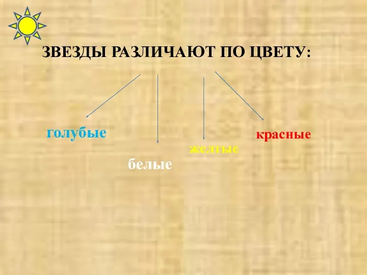 ЗВЕЗДЫ РАЗЛИЧАЮТ ПО ЦВЕТУ: голубые белые желтые красные