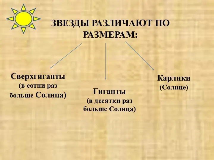 ЗВЕЗДЫ РАЗЛИЧАЮТ ПО РАЗМЕРАМ: Сверхгиганты (в сотни раз больше Солнца) Карлики