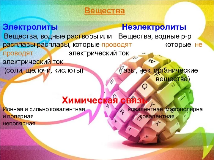 Вещества Электролиты Неэлектролиты Вещества, водные растворы или Вещества, водные р-р расплавы