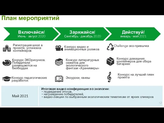 План мероприятий Конкурс педагогических разработок Экоуроки, квизы Май 2021 Регистрация школ