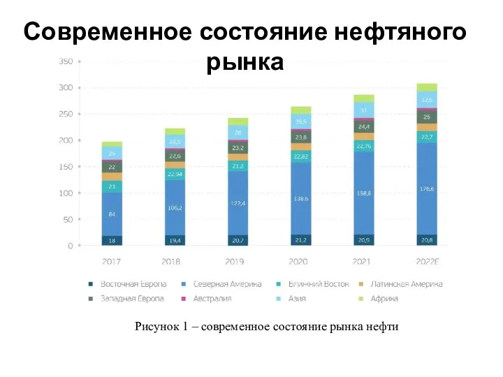 Рисунок 1 – современное состояние рынка нефти Современное состояние нефтяного рынка