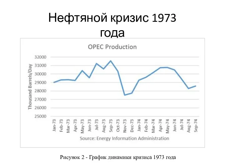 Нефтяной кризис 1973 года Рисунок 2 - График динамики кризиса 1973 года