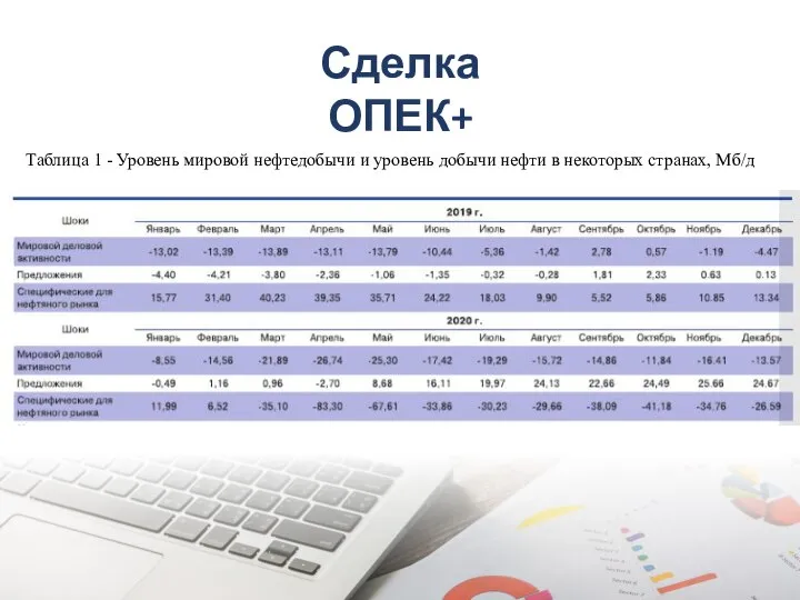 Таблица 1 - Уровень мировой нефтедобычи и уровень добычи нефти в некоторых странах, Мб/д Сделка ОПЕК+