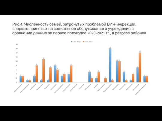 Рис.4. Численность семей, затронутых проблемой ВИЧ-инфекции, впервые принятых на социальное обслуживание