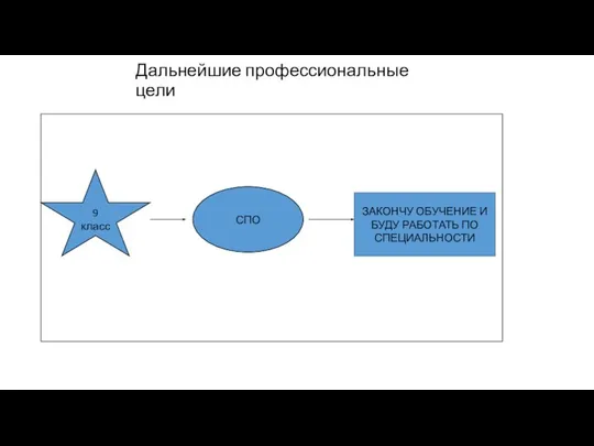 Дальнейшие профессиональные цели 9 класс СПО ЗАКОНЧУ ОБУЧЕНИЕ И БУДУ РАБОТАТЬ ПО СПЕЦИАЛЬНОСТИ