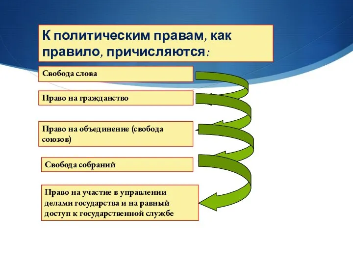 К политическим правам, как правило, причисляются: Право на гражданство Свобода слова