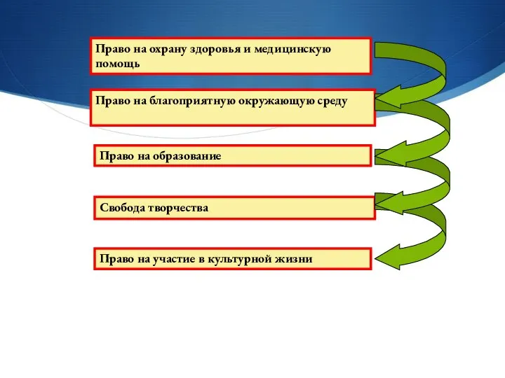 Право на охрану здоровья и медицинскую помощь Право на благоприятную окружающую