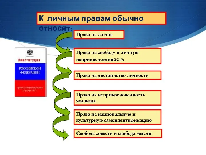 К личным правам обычно относят: Право на жизнь Право на свободу