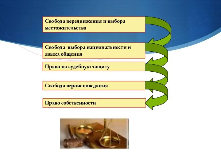 Свобода передвижения и выбора местожительства Cвобода выбора национальности и языка общения