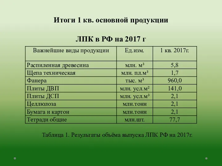 Итоги 1 кв. основной продукции ЛПК в РФ на 2017 г