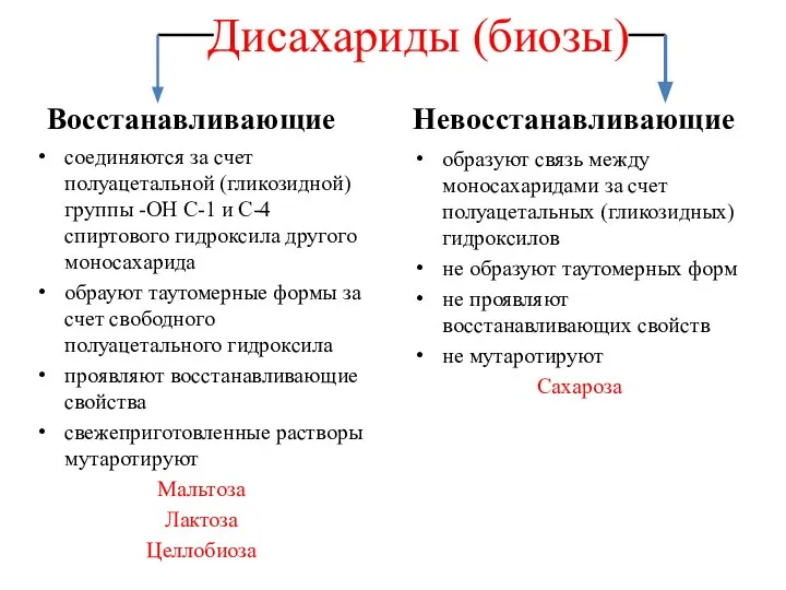 Дисахариды (биозы) Восстанавливающие соединяются за счет полуацетальной (гликозидной) группы -ОН С-1