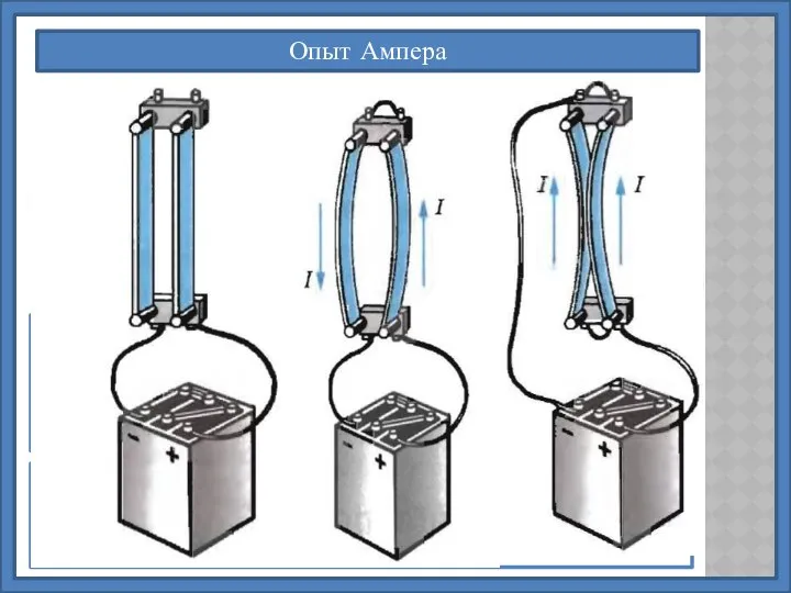 Опыт Ампера Магнитное поле – особый вид материи, посредством которой осуществляется