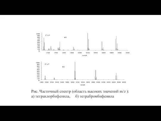 Рис. Частичный спектр (область высоких значений m/z ): а) тетрахлорбифенила, б) тетрабромбифенила
