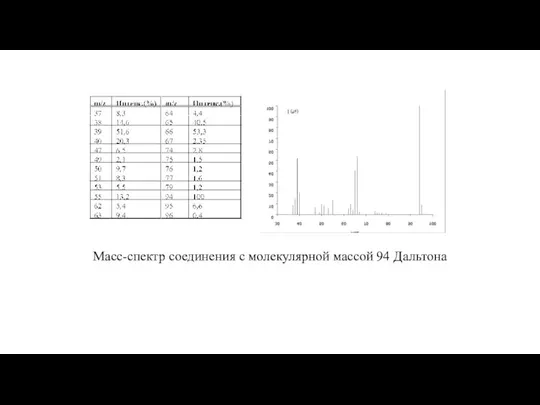 Масс-спектр соединения с молекулярной массой 94 Дальтона