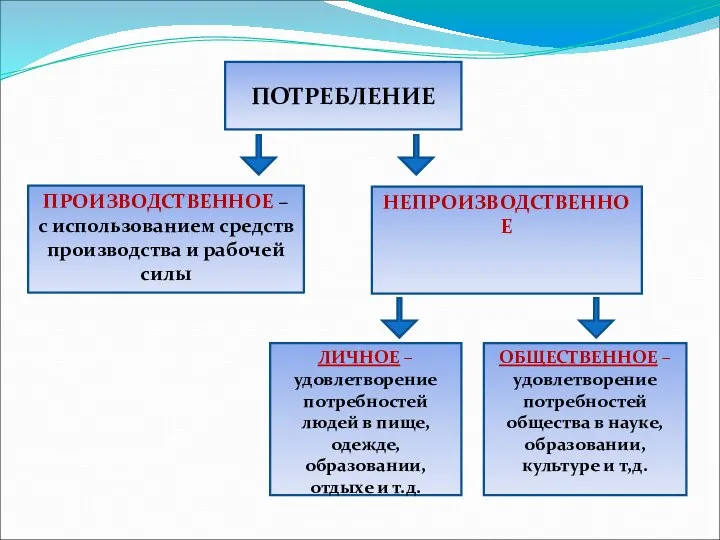 ПОТРЕБЛЕНИЕ ПРОИЗВОДСТВЕННОЕ – с использованием средств производства и рабочей силы НЕПРОИЗВОДСТВЕННОЕ