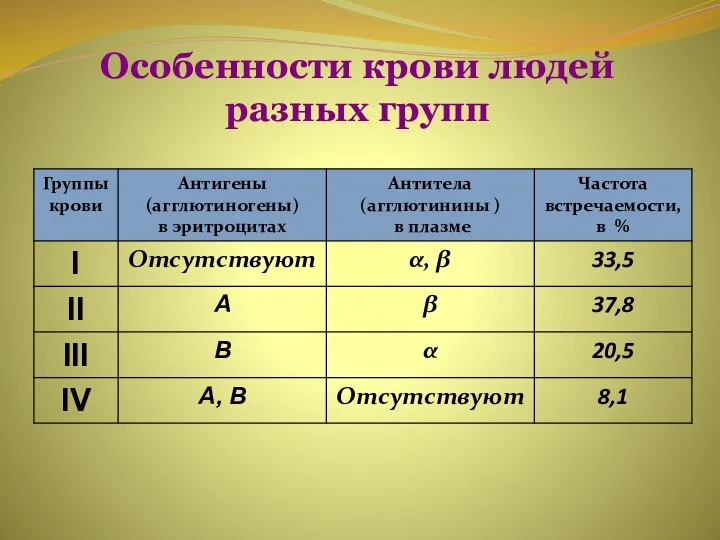 Особенности крови людей разных групп