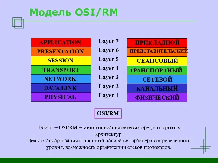 Модель OSI/RM APPLICATION PRESENTATION SESSION TRANSPORT NETWORK DATA LINK PHYSICAL Layer