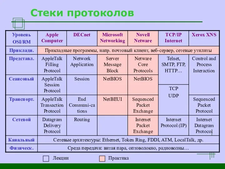 Стеки протоколов Лекции Практика